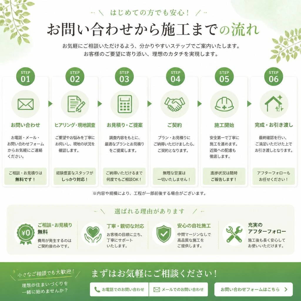 7. お問い合わせから施工までの流れ