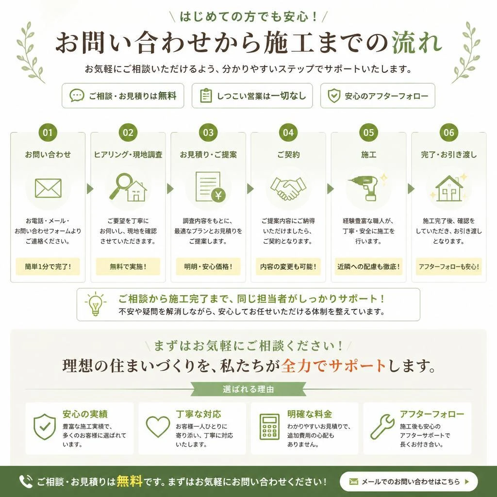7. お問い合わせから施工までの流れ