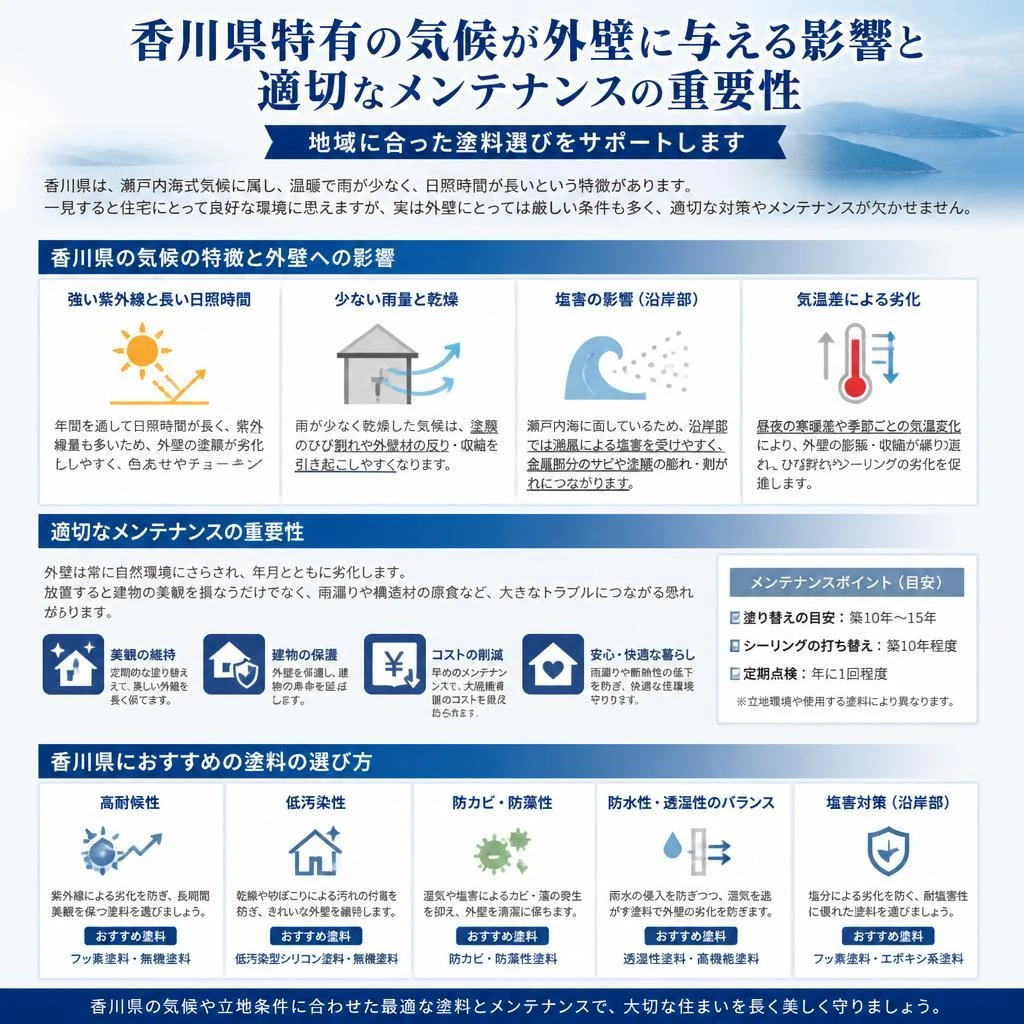 香川県の気候と外壁塗装