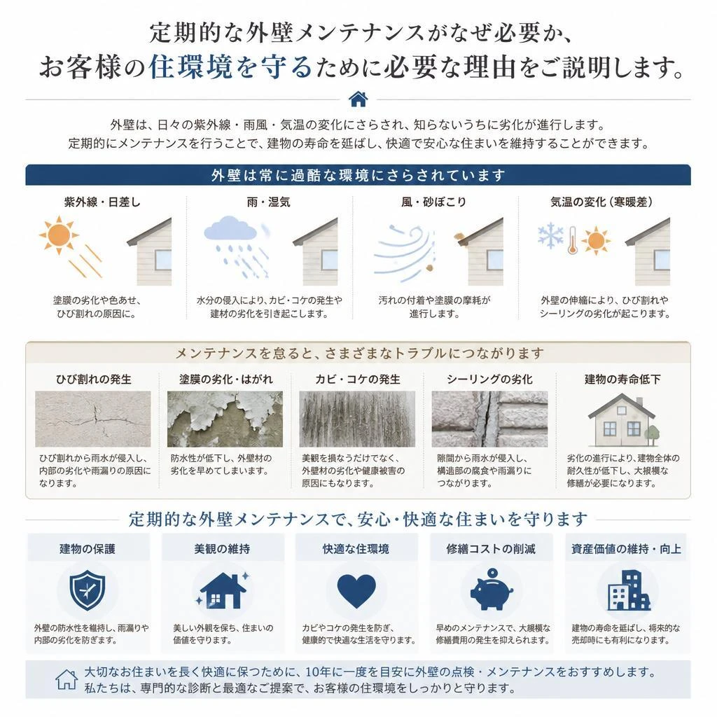 外壁メンテナンスの重要性