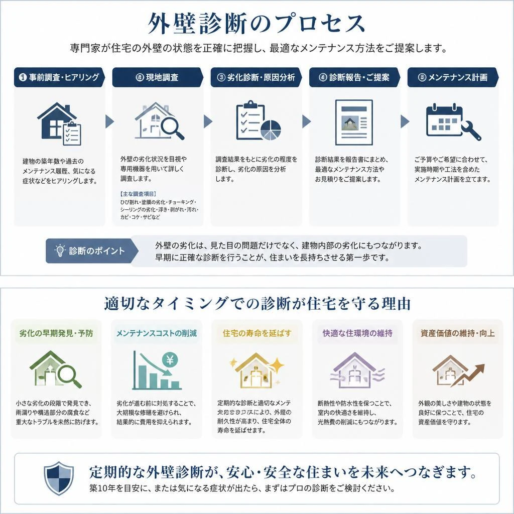 2. 外壁診断の重要性