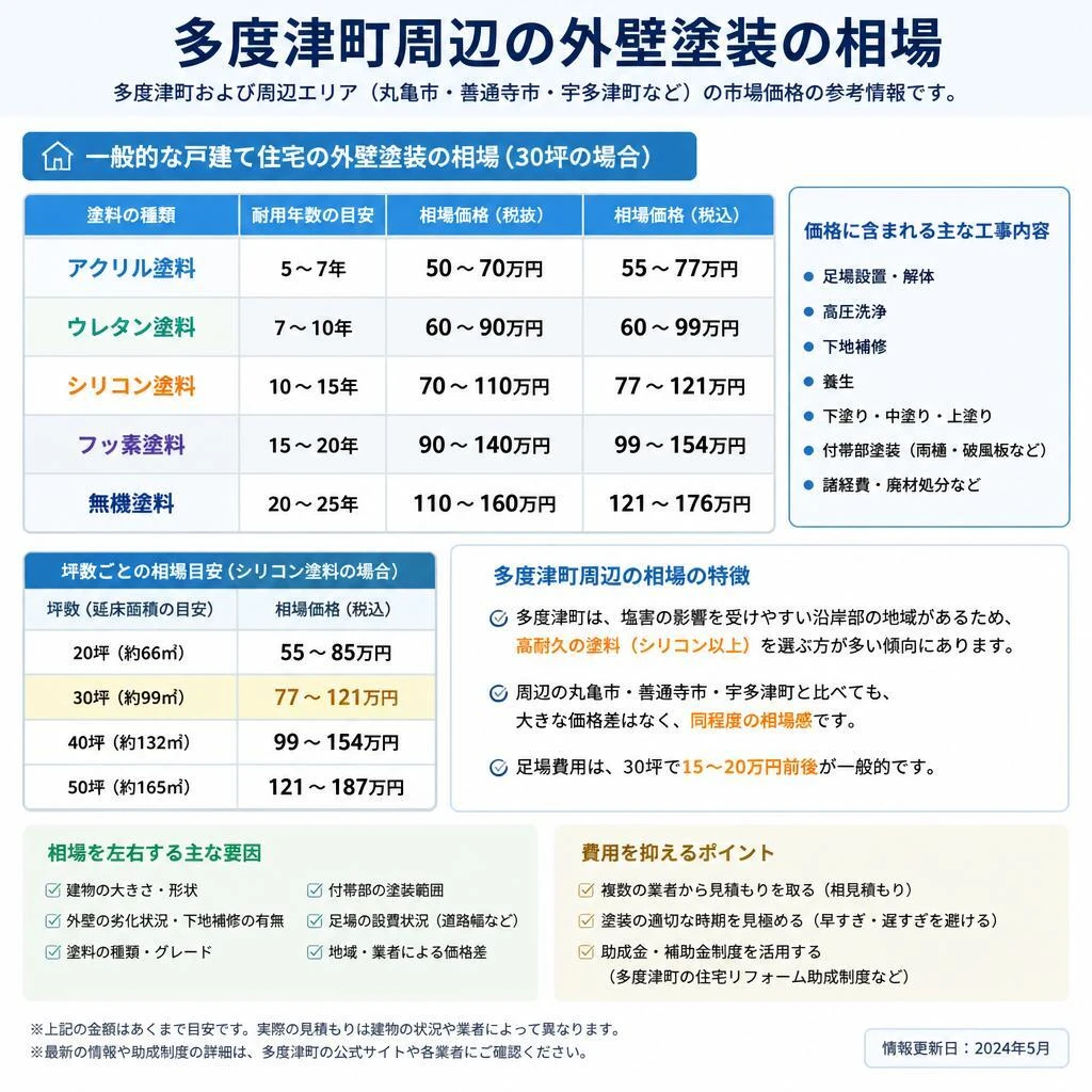 4. 外壁塗装の相場を理解する