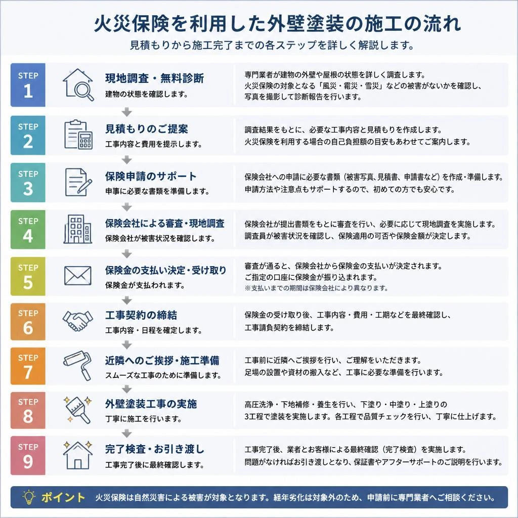 施工の流れとポイント