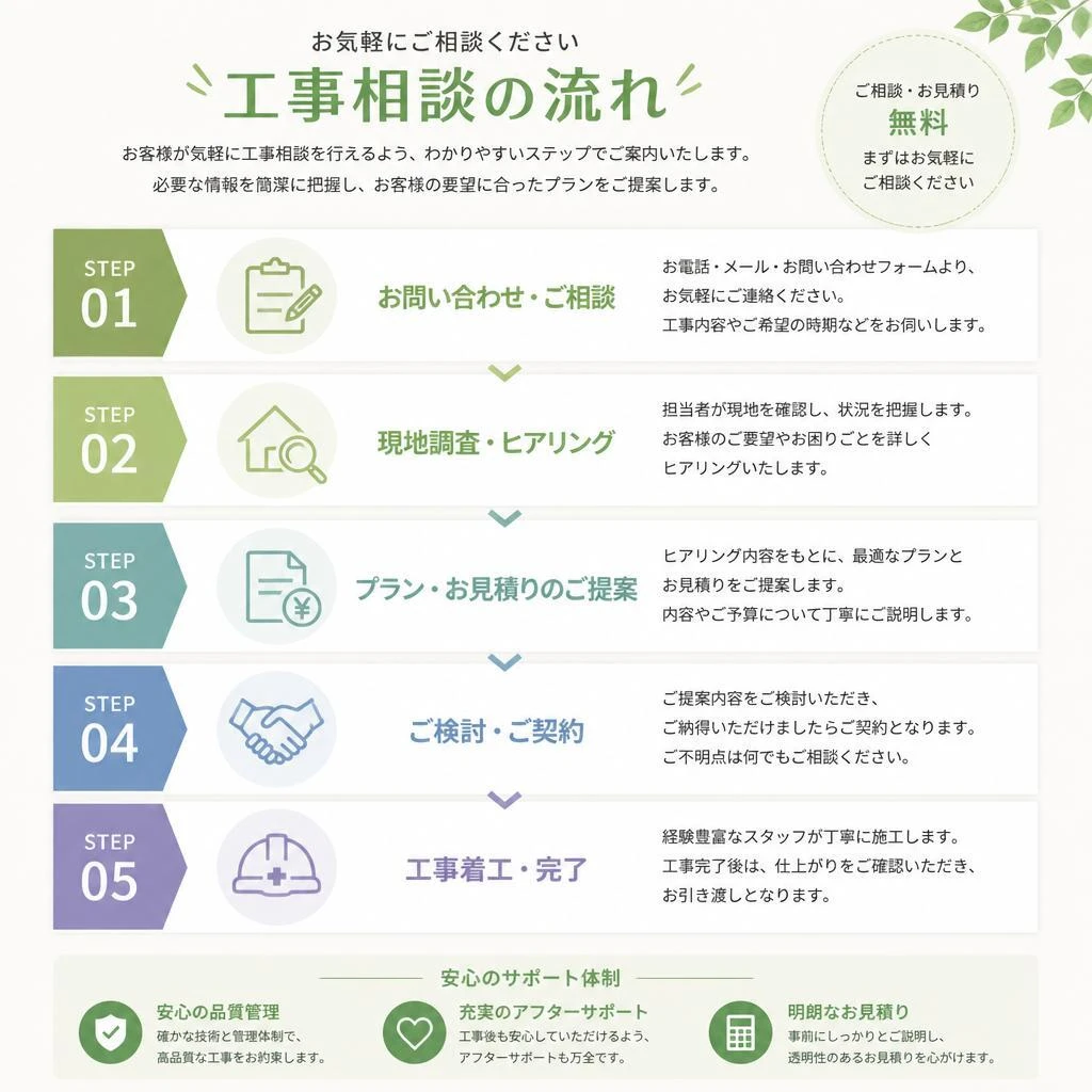 無料工事相談の流れ