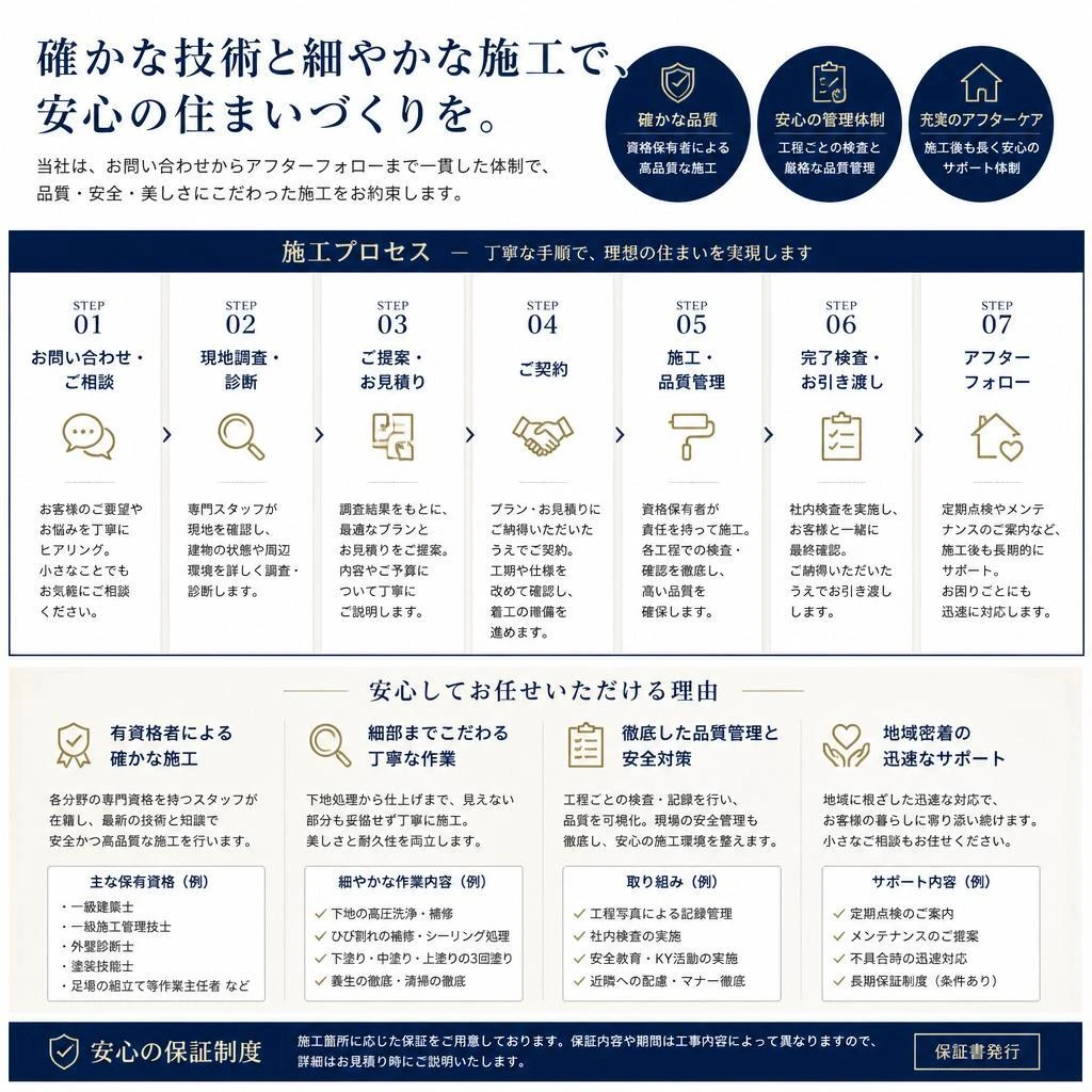 安心の施工プロセス