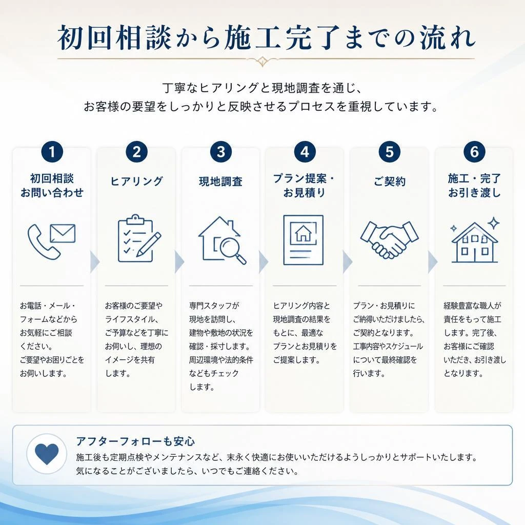 施工の流れ
