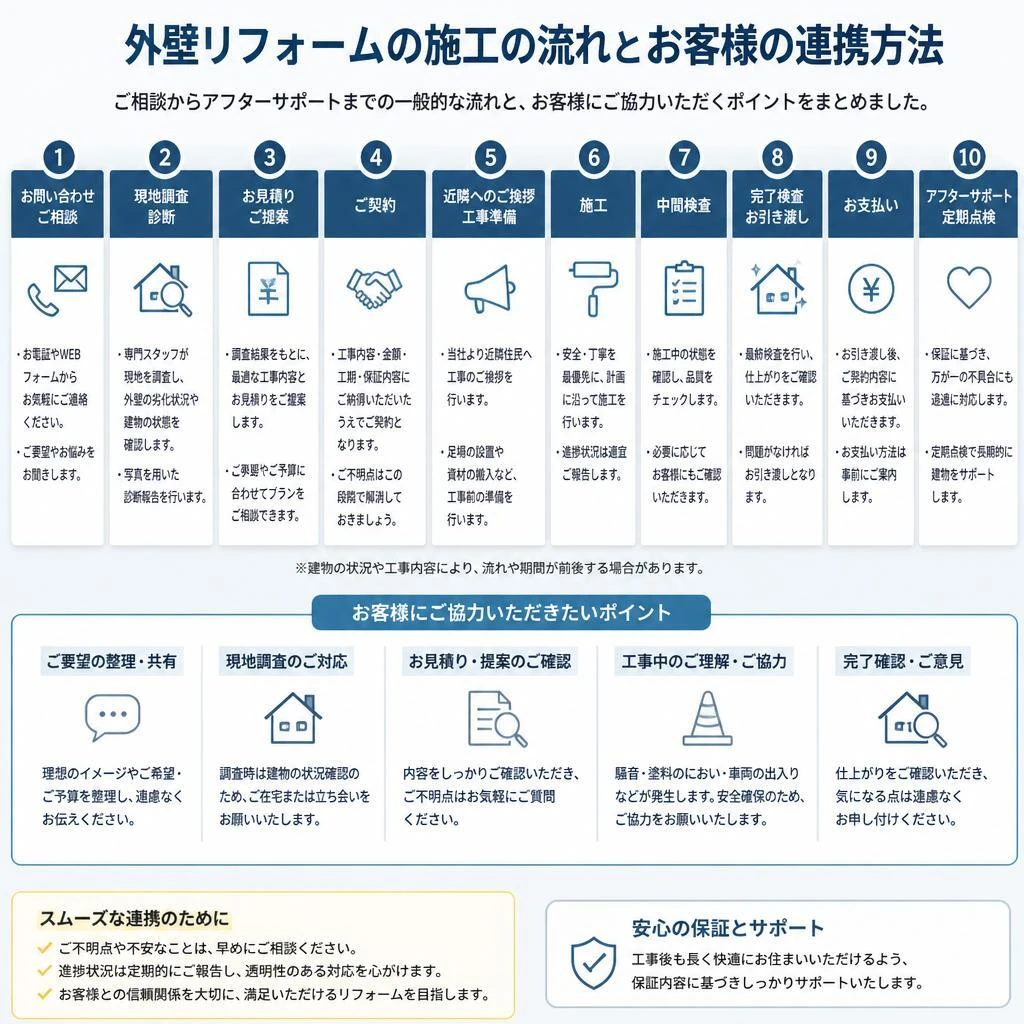 5. 施工の流れとプロセス