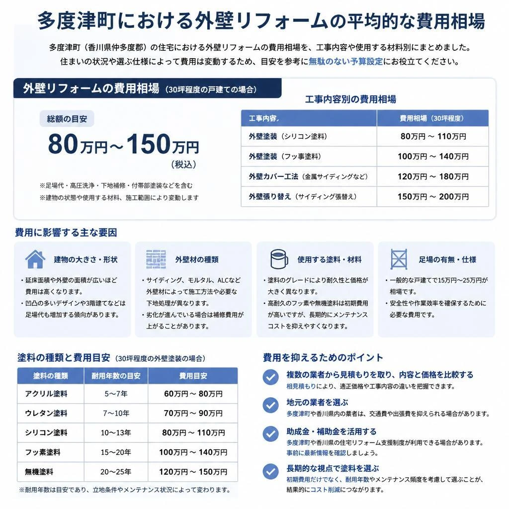 多度津町の外壁リフォーム費用相場